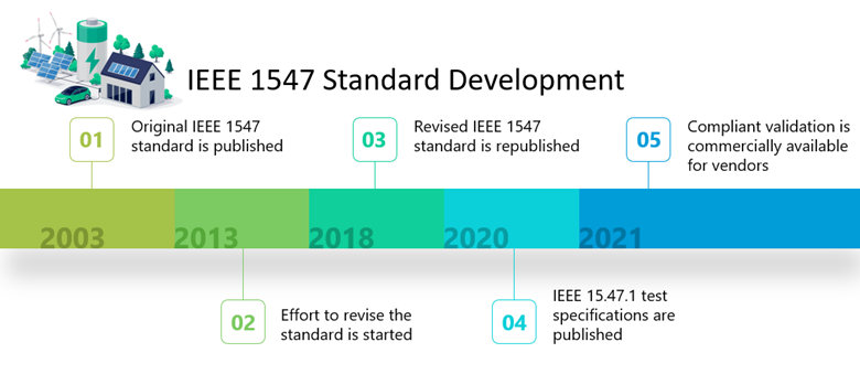 IEEE 1547 Standard Development