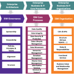 Enterprise Information Management Framework