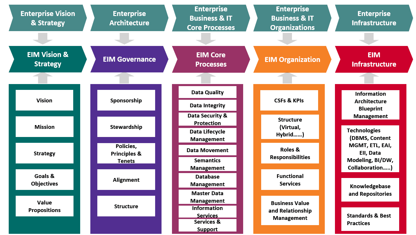 Enterprise Information Management Framework