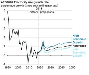 AEO2020 electricity use growth rate