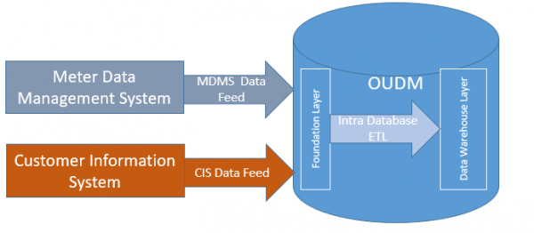 Figure 1: No Staging Layer Reference Architecture