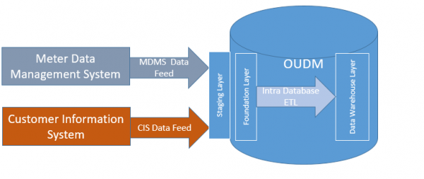 Figure 2: Staging Layer Reference Architecture