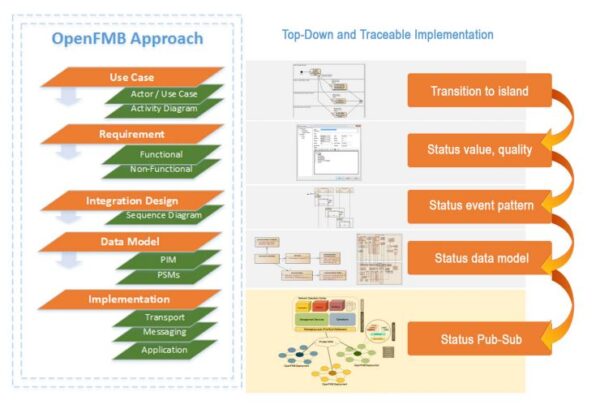 openfmb approach chart