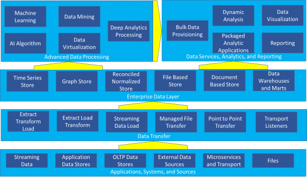 Enterprise Data Layer