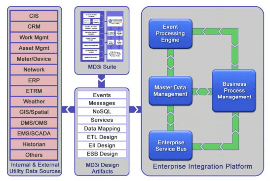 Utility System Integration Overview