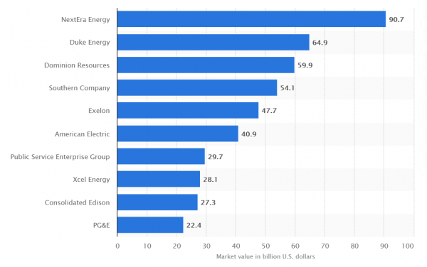 Market Value in billion U.S. dollars